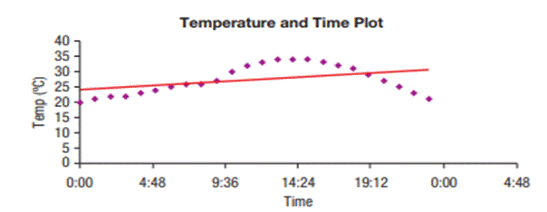 A study looking at the relationship between the Temperature (°C) of a place and Time (i.e., on an...