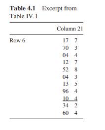 Devise a randomization scheme to assign 20 patients to drug and placebo groups (10 patients in each...