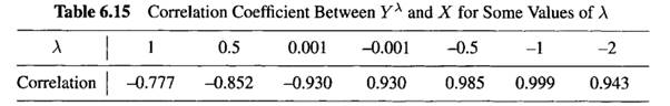 Two variables, Y and X, are believed to be strongly nonlinearly related. A power transformation Y A...