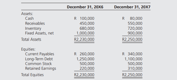 Bentley Company owns a subsidiary in India whose balance sheets in rupees (R) for the last two years...