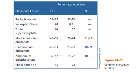 Figure the cost per pound of nitrogen for each of the following: a. Ammonium nitrate at $150 per ton...