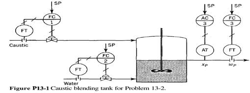 Control of Caustic Dilution Process. Shown in Fig. P13-1 is a tank used to mix a 50% solution of...