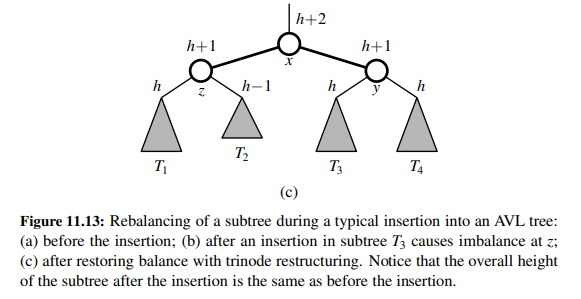 Give a schematic figure, in the style of Figure 11.13, showing the heights of subtrees during a...