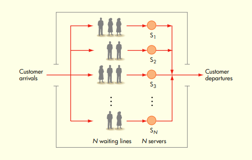 Describe how the customer arrival and departure event algorithms (Figures 13.4, 13.7) and the main...-1