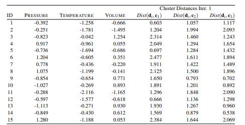 The following table shows a small dataset in which each instance describes measurements taken using...