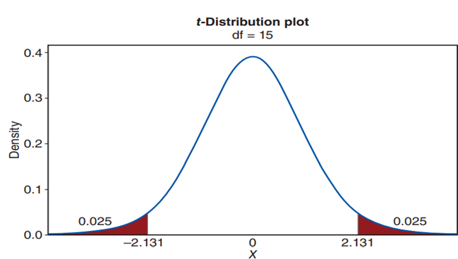(Using MINITAB and R to determine probabilities of the t-distribution) Using MINITAB and R,...