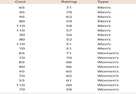 The accompanying table gives the cost and an overall quality rating for 10 different brands of men’s...