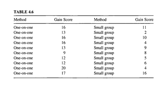 The data in Table 4.6 were obtained from a reading-level test for first-grade children. Compare the...