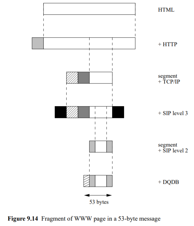 Draw pictures similar to Figure 9.14 for the cases where the IP message is being carried (a) by PPP...