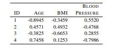 A support vector machine has been built to predict whether a patient is at risk of cardiovascular...-2