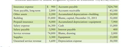 Selected accounts of Blume Irrigation System at December 31, 2012, follow. 1. Prepare the company’s...