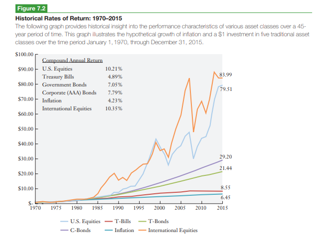 Describe the information contained in Figure 7.2, identifying which securities have performed the...-1