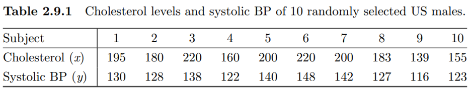 (Cholesterol level and systolic blood pressure) The cholesterol level and the systolic blood...