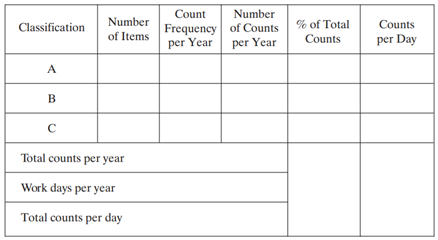 A company does an ABC analysis of its inventory and calculates that out of 5000 items 22% can be...