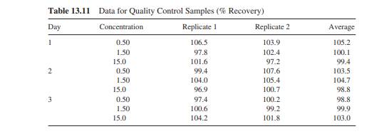 Construct a control chart for individuals based on the data for 3 days for the low QC concentration...