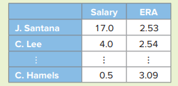 The following table lists a portion of Major League Baseball’s (MLB’s) leading pitchers, each...