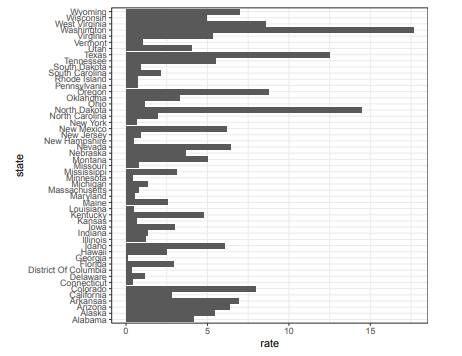 To make the plot on the left, we have to reorder the levels of the states’ variables. Define these...-2