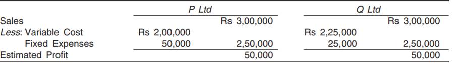 Two companies P Ltd and Q Ltd producing and selling similar products forecasted their Profits and...