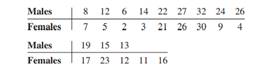 A random sample of men and women in prison was asked to give the length of sentence each received...