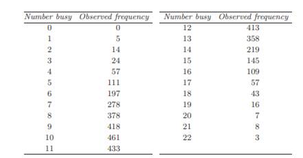 The number of busy senders in a panel-type switching machine of a telephone exchange was observed as...