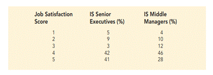 Job Satisfaction of IS Managers. The percent frequency distributions of job satisfaction scores for...