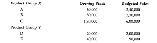 From the following particulars, prepare a production budget for the year 2001 assuming sales as...