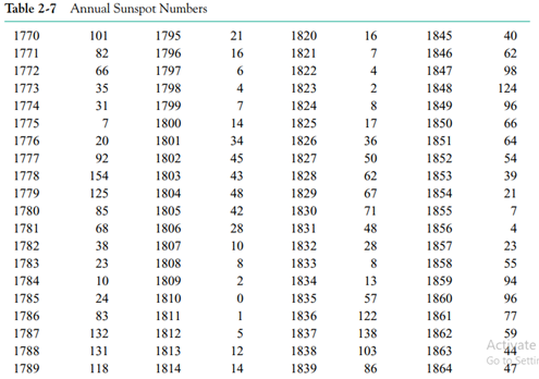 The annual Wolfer sunspot numbers from 1770 to 1869 are shown in Table 2-7. (For an interesting...-1