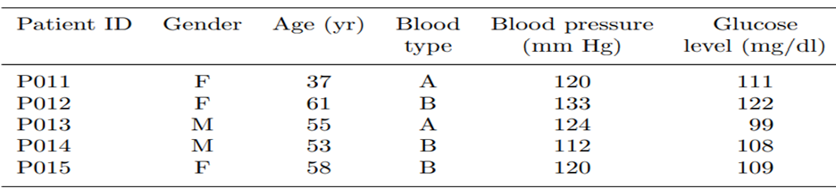 Consider the dichotomous coded variables in Review Problem 5. (a) Obtain the city-block distances...