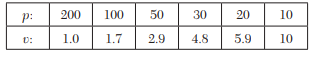 Verify if the values of x and y, related as shown in the following table, obey the law y a b = + ....-3