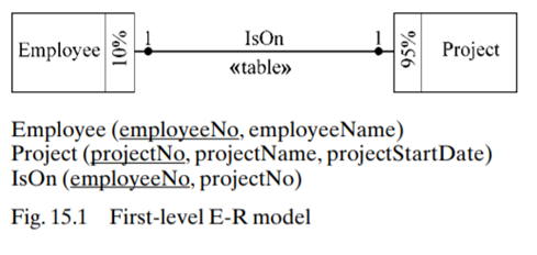 For the fully-combined EmpProj table, state one transaction which would probably be processed...