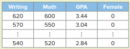 The SAT has gone through many revisions over the years. People argue that female students generally...