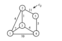 a. Modify the shortest path algorithm for nonnegative costs to handle an undirected network, b....