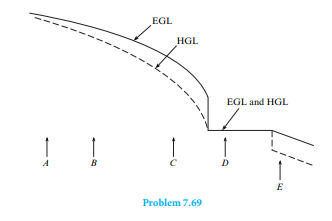 Th e HGL and the EGL are as shown for a certain fl ow system. a. Is fl ow from A to E or from E to...