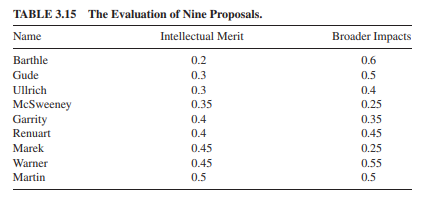 Louis, a program manager at a funding agency, is considering which of nine proposals should be...