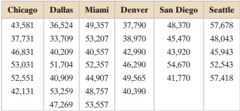 The table shows the salaries of a sample of individuals from six large metropolitan areas. At a =...