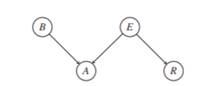 Consider the directed acyclic graph below. The variables are B – Burglary, A – Alarm, E – Earthquake...-1