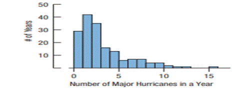 Hurricane history, major hurricanes. The claims about climate change suggest two possible effects:...-1