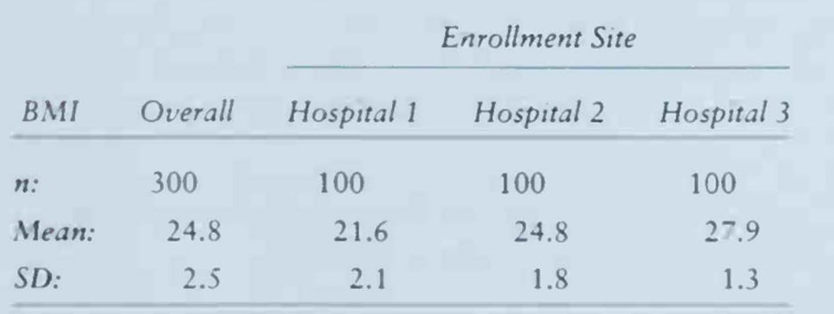 The following table summarizes data collected in a multicenter study. The variable summarized is...-1