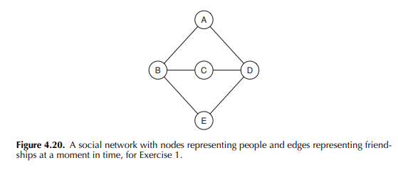 Consider the social network represented in Figure 4.20. Suppose that this social network was...