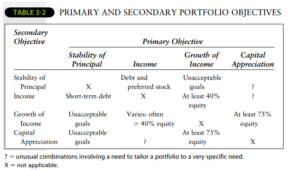 Refer to Table 3-2. With which primary/secondary portfolio objectives could zero-coupon bonds...