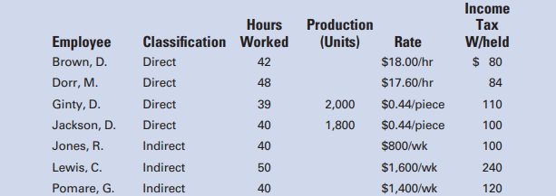 The payroll records of Torero Machining Company show the following information for the week ended...