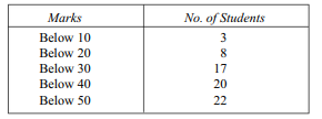 From the following cumulative frequency distribution of marks obtained by 22 students, calculate (a)...-1