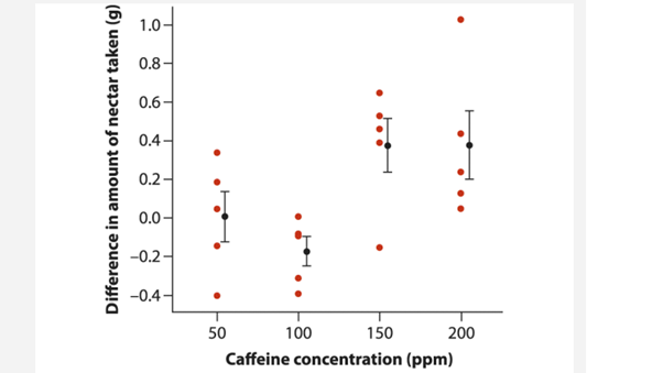 Many humans like the effect of caffeine, but it occurs in plants as a deterrent to herbivory by...