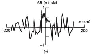 Determine the velocity of seafloor spreading on the East Pacific Rise from the magnetic anomaly...