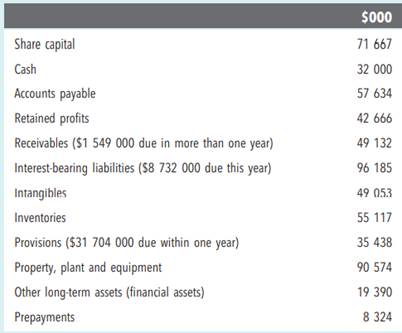 Prepare a classified balance sheet From the following information, prepare an appropriately...