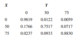 An article in [“Estimation of the Transition Matrix of a Discrete-Time Markov Chain” (2002, Vol. 11,...-8