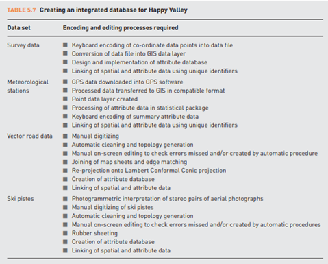 CASE STUDY An integrated GIS for Happy Valley The Happy Valley GIS team have a list of data...-2