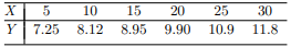 An investigation of the (assumed) linear relationship between the load X on a spring and the...