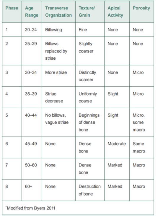 Examine the information in Table 9-8 . What is the age of an individual who exhibits complete fusion...