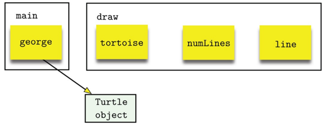 Consider the following program: Sketch a picture like that on page 100 depicting the namespaces in...-2